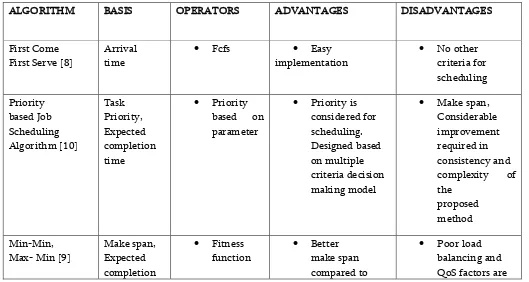 Table 1. Comparison of techniques used within cloud computing for scheduling 