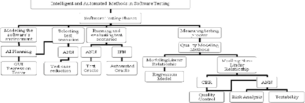 Figure 2. Classification of automated software testing methods. 