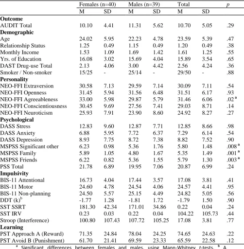 Table 3.2 