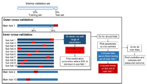 Figure 1.246 . Example of procedure for nested cross-validation. MSE=mean squared error