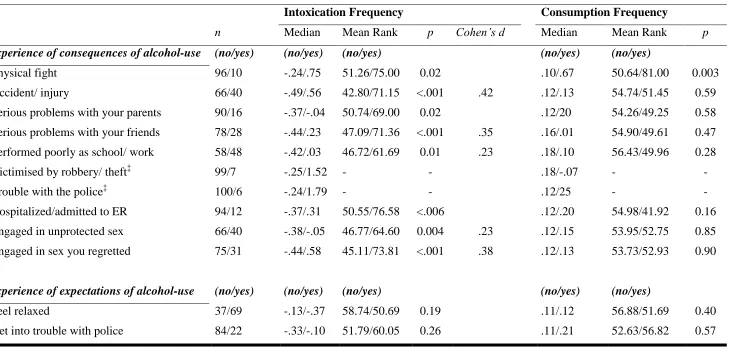Table 2.4. Groups with and without experience of consequences & expectations of alcohol-use compared on each latent factor 