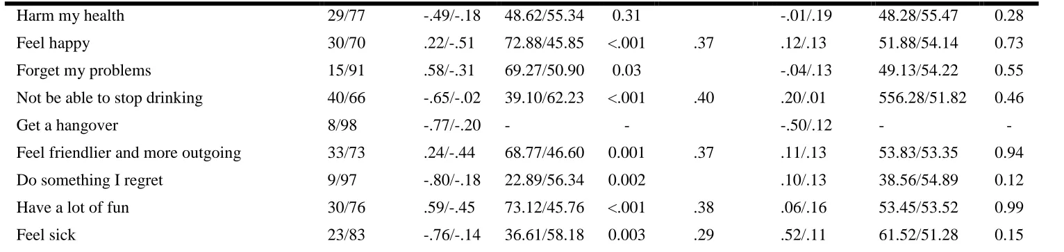 Table depicts groups who reported the presence or absence of consequences & expectation of alcohol-use were compared on the two factors of alcohol-use (i.e., intoxication frequency and consumption frequency)