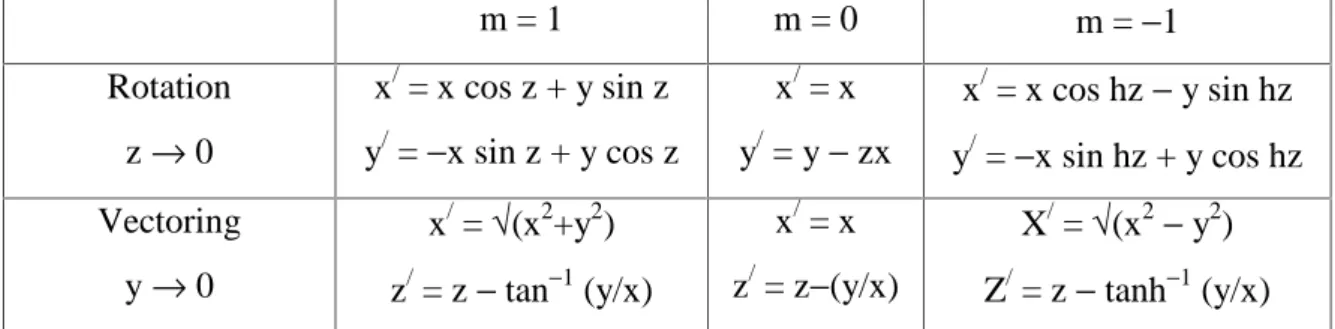 Table 1 m = 1 m = 0 m =  − 1 Rotation z  →  0 x /  = x cos z + y sin zy/ = − x sin z + y cos z x /  = xy/ = y −  zx x /  = x cos hz  −  y sin hz y /  =  − x sin hz + y cos hz Vectoring y  →  0 x /  =  √ (x 2 +y 2 ) z /  = z  −  tan − 1  (y/x) x /  = xz/ = 