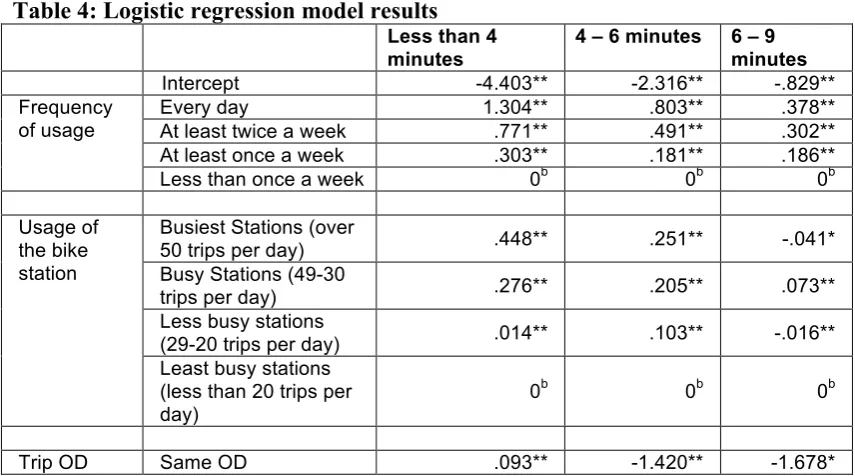 Table 4: Logistic regression model results  