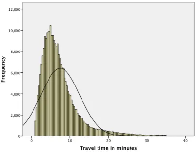 Figure 2: Distribution of travel time  