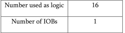 Table 2. Device Utilization Summary Of Vending 