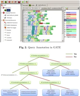 Fig. 2. Query Annotation in GATE