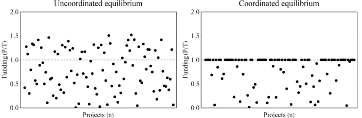 Figure 3.4: Simulated equilibrium outcomes