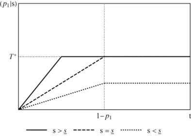 Figure 3.5: Sequential pledging