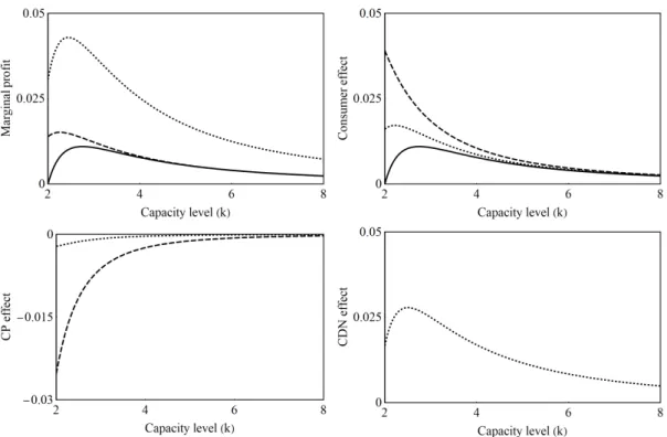 Figure 1.1: Comparison of investment incentives