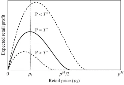 Figure 3.3: Period 2 profit maximization problem