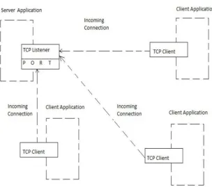 Figure 1.  Working of Socket  