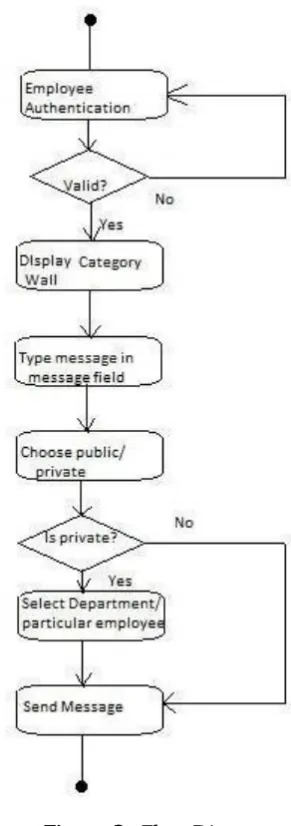 Figure  3.  Flow Diagram 