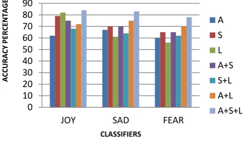 Table 2.  Performance of different features using  