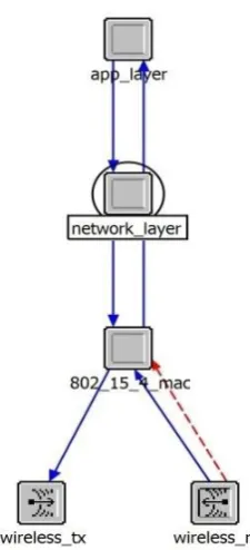 Figure 2(b): PAN Cordinator & End devices with 