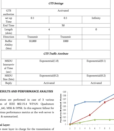 Figure 3. Packets Marked Noise at Radio Receiver of 