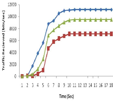 Figure 4. Collision Status at Radio Receiver of Web 