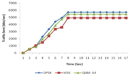 Figure 7 depicts that the Media Access Delay in case of DPSK, MSK and QAM_64 is: 0.207816732375, 0.160374311421 and 0.191712106513 sec respectively at the MAC layer of web server
