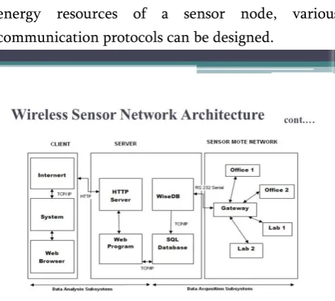 Figure 1. The Wireless Sensor Network Architecture. 