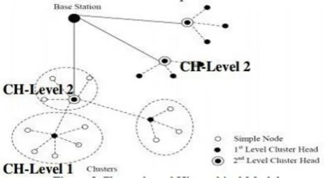 Figure 2. Hierarchical Cluster-Based Model 
