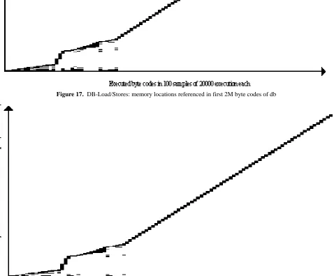 Figure 17.  DB-Load/Stores: memory locations referenced in first 2M byte codes of db  