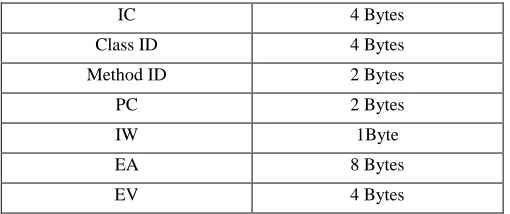 Table 2. Architecture of the trace byte codes information  