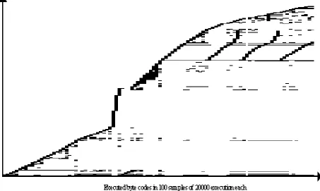 Figure 2. JAVAC-Load/Stores: memory locations referenced in first 2M byte codes of javac 