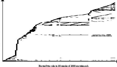 Figure 5.  JESS-Load/Stores: memory locations referenced in first 2M byte codes of jess 