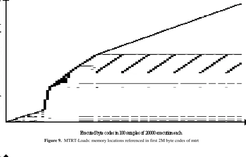Figure 9.  MTRT-Loads: memory locations referenced in first 2M byte codes of mtrt 