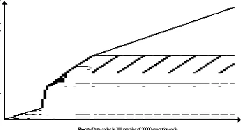 Figure 11.  RAYTRACE-Load/Stores: memory locations referenced in first 2M byte codes of raytrace 