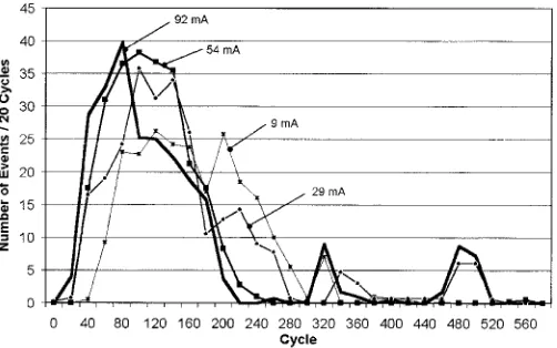 Fig. 6 shows a comparison of the rate of events over the first600 cycles depending on the current through the contact