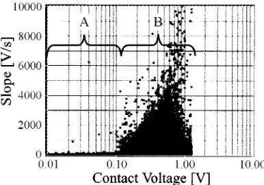 Fig. 12.Supply voltage and contact voltage-drop after 4 min (Note thedifference in scale).