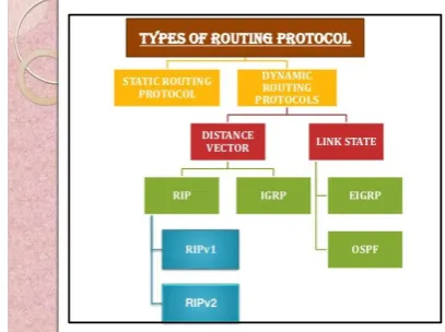 Figure 2. Types of Routing Protocol 