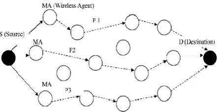 Figure 3. Agent based congestion routing 
