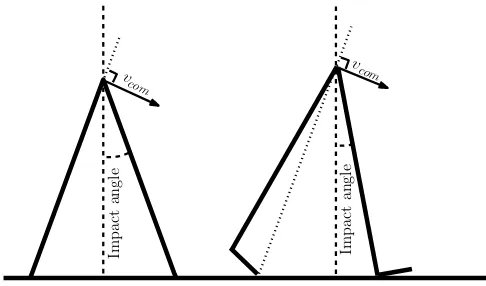 Figure 4 illustrates that when the mass ratio between upperand lower leg is low there will be no ground clearance and