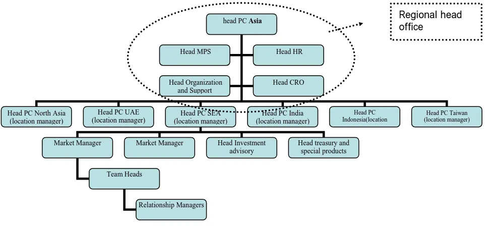 Figure 7: organizational structure 