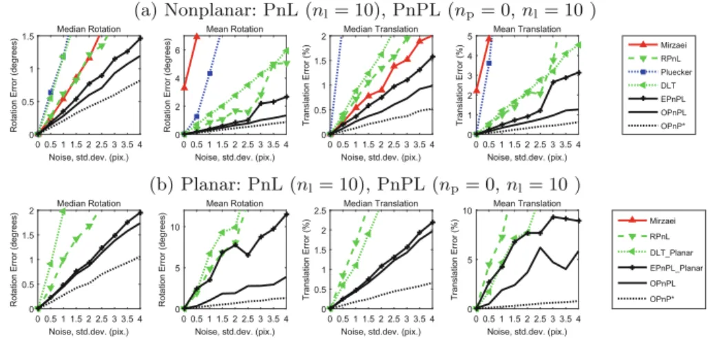 Fig. 5. Pose from only line correspondences. Accuracy w.r.t. image noise level.
