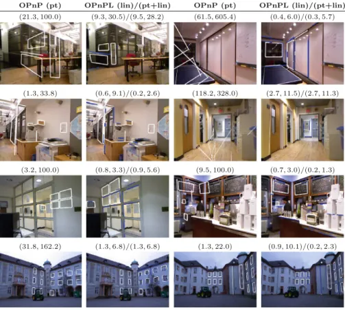 Fig. 8. Pose estimation on the NYU2 and Castle (last row) datasets, for OPnP and OPnPL