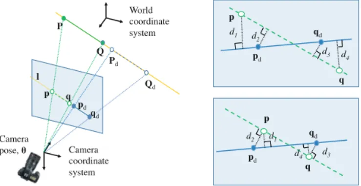 Fig. 2. Left: Notation and problem formulation. Given a set of 3D-to-2D line cor- cor-respondences, we seek to estimate the pose θ that aligns the camera and the world coordinate systems