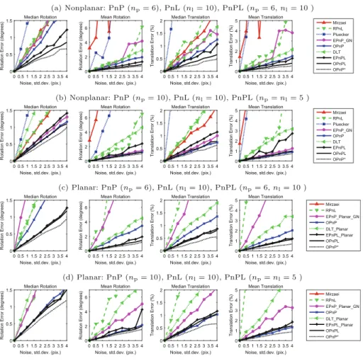 Fig. 3. Pose from point and line correspondences. Accuracy w.r.t. image noise level.