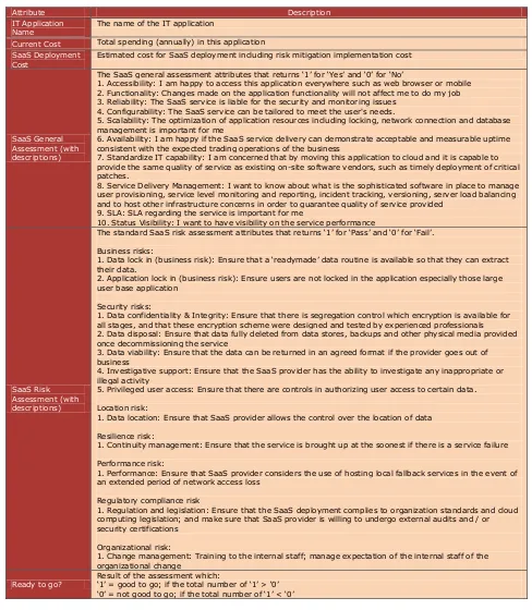 Table 5. SaaS Assessment attribute’s description 