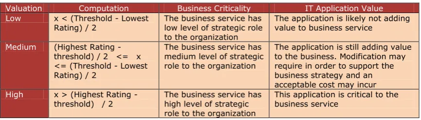 Table 6. Business services and IT application valuation result interpretation