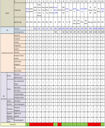 Figure 6. The SaaS assessment analysis 