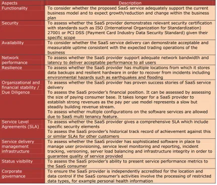 Table 1. SaaS aspects to consider before adoption (adapted from Deloitte, 2010; Edwards, 2008; Herbert, 2010; Wainewright, 2009) 