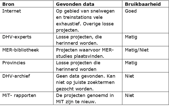 Tabel 5: bronnen infrastructurele projecten 