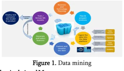 Figure 1. Data mining 