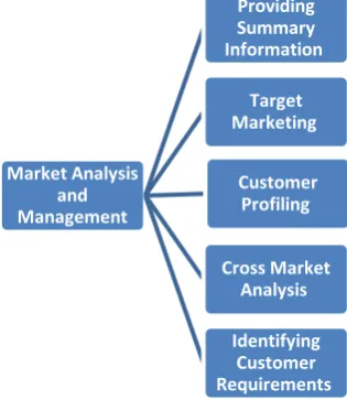 Figure 2. Market Analysis and Management 