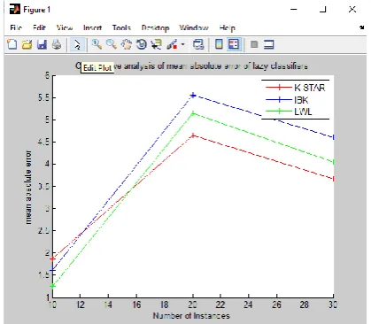 Figure 4. Comparative analysis of mean absolutes 