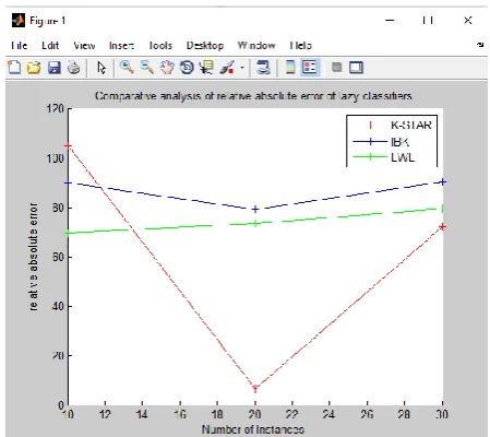 Figure 6. Comparative analysis of Relative absolute 