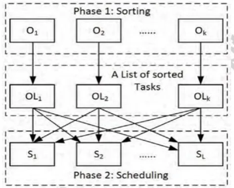 Figure 1. Decomposing an entire scheduling 